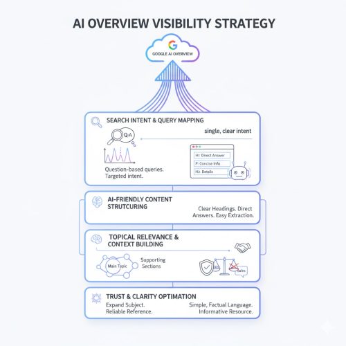 Google AI Overview Strategy